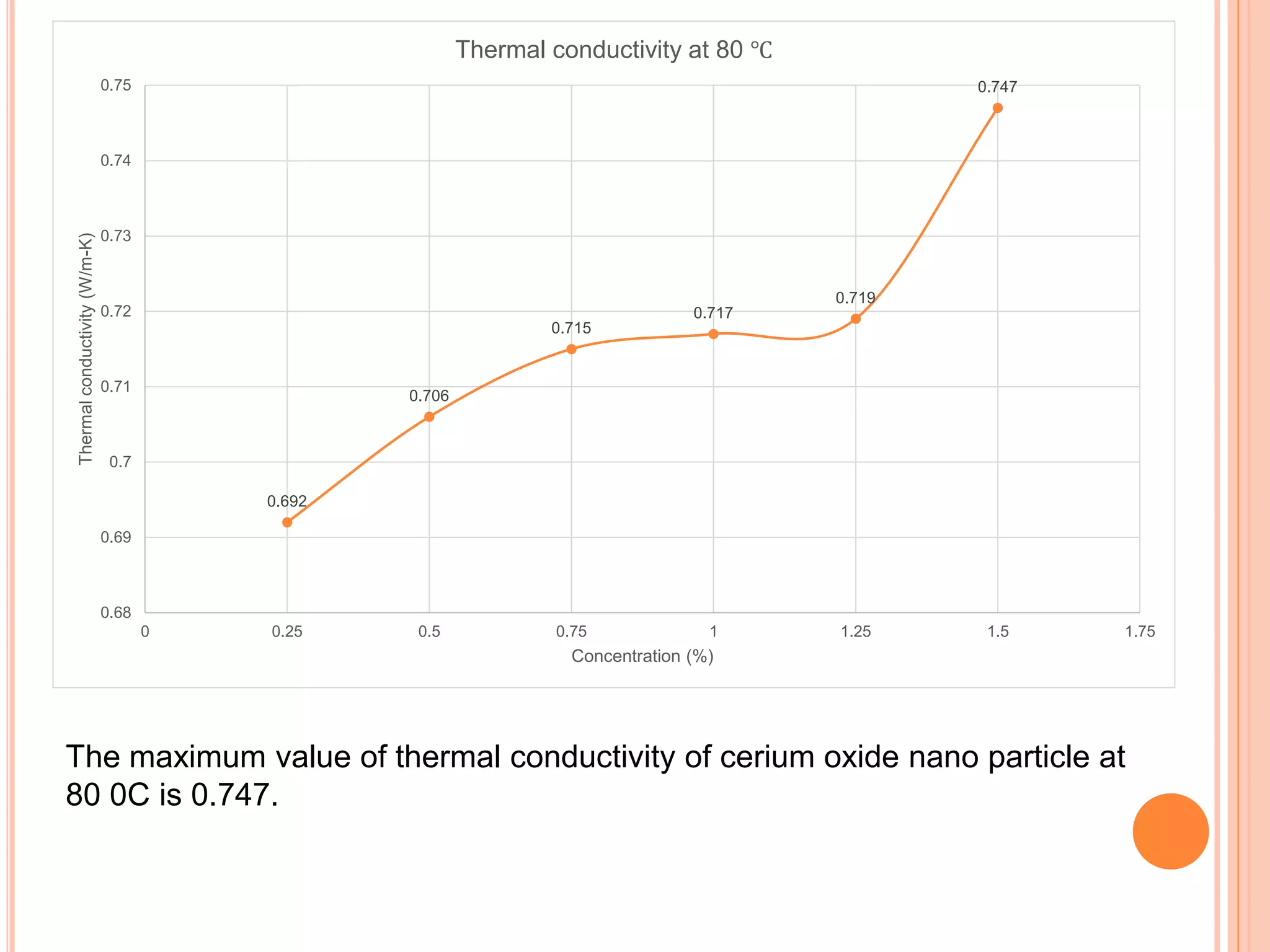 0.692
0.706
0.715
0.717
0.719
0.747
0.68
0.69
0.7
0.71
0.72
0.73
0.74
0.75
0 0.25 0.5 0.75 1 1.25 1.5 1.75
Thermalconductivity(W/m-K)
Concentration (%)
Thermal conductivity at 80 ℃
The maximum value of thermal conductivity of cerium oxide nano particle at
80 0C is 0.747.
 