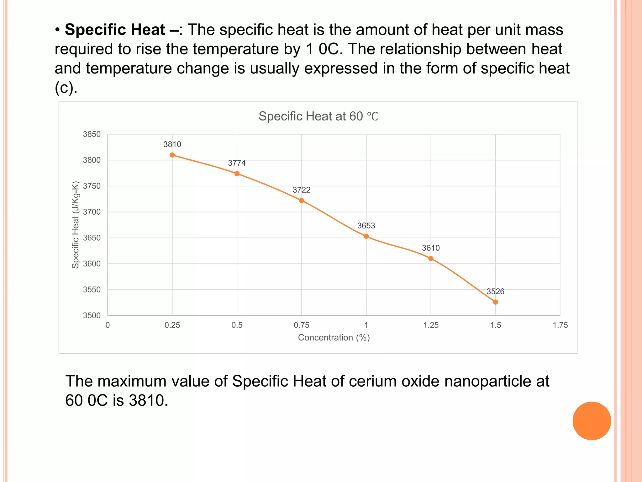 3810
3774
3722
3653
3610
3526
3500
3550
3600
3650
3700
3750
3800
3850
0 0.25 0.5 0.75 1 1.25 1.5 1.75
SpecificHeat(J/Kg-K)
Concentration (%)
Specific Heat at 60 ℃
• Specific Heat –: The specific heat is the amount of heat per unit mass
required to rise the temperature by 1 0C. The relationship between heat
and temperature change is usually expressed in the form of specific heat
(c).
The maximum value of Specific Heat of cerium oxide nanoparticle at
60 0C is 3810.
 