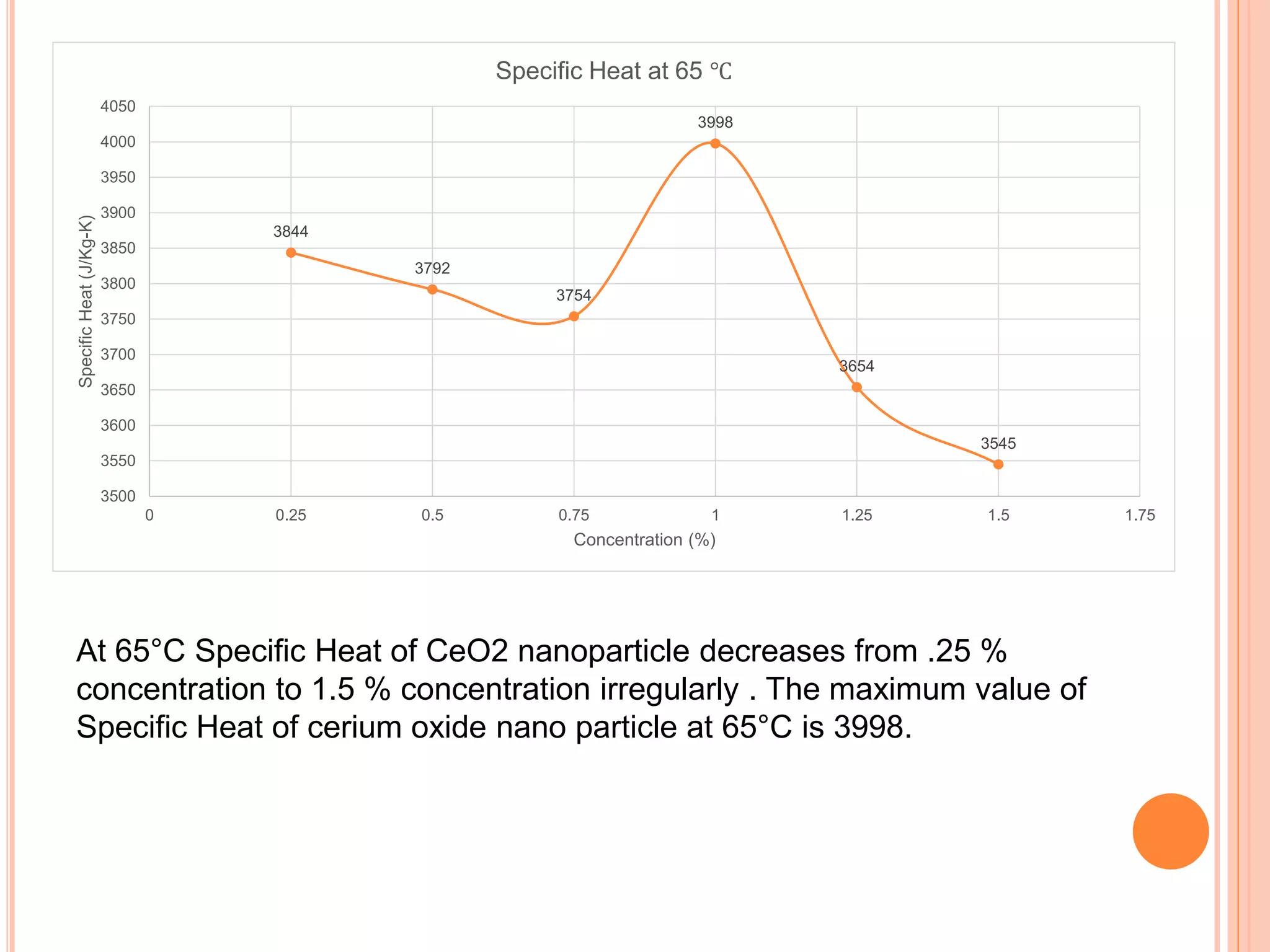3844
3792
3754
3998
3654
3545
3500
3550
3600
3650
3700
3750
3800
3850
3900
3950
4000
4050
0 0.25 0.5 0.75 1 1.25 1.5 1.75
SpecificHeat(J/Kg-K)
Concentration (%)
Specific Heat at 65 ℃
At 65°C Specific Heat of CeO2 nanoparticle decreases from .25 %
concentration to 1.5 % concentration irregularly . The maximum value of
Specific Heat of cerium oxide nano particle at 65°C is 3998.
 