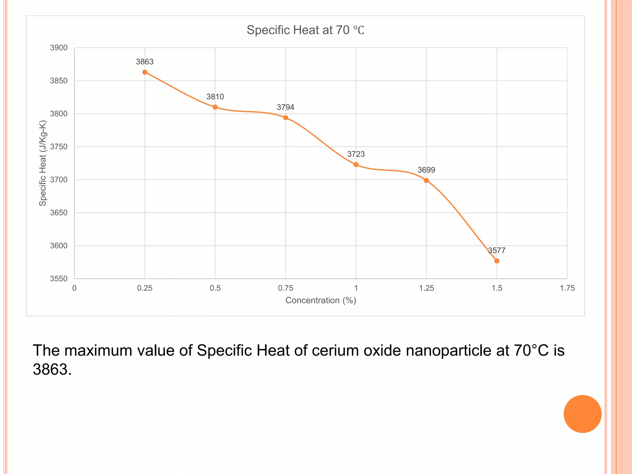3863
3810
3794
3723
3699
3577
3550
3600
3650
3700
3750
3800
3850
3900
0 0.25 0.5 0.75 1 1.25 1.5 1.75
SpecificHeat(J/Kg-K)
Concentration (%)
Specific Heat at 70 ℃
The maximum value of Specific Heat of cerium oxide nanoparticle at 70°C is
3863.
 