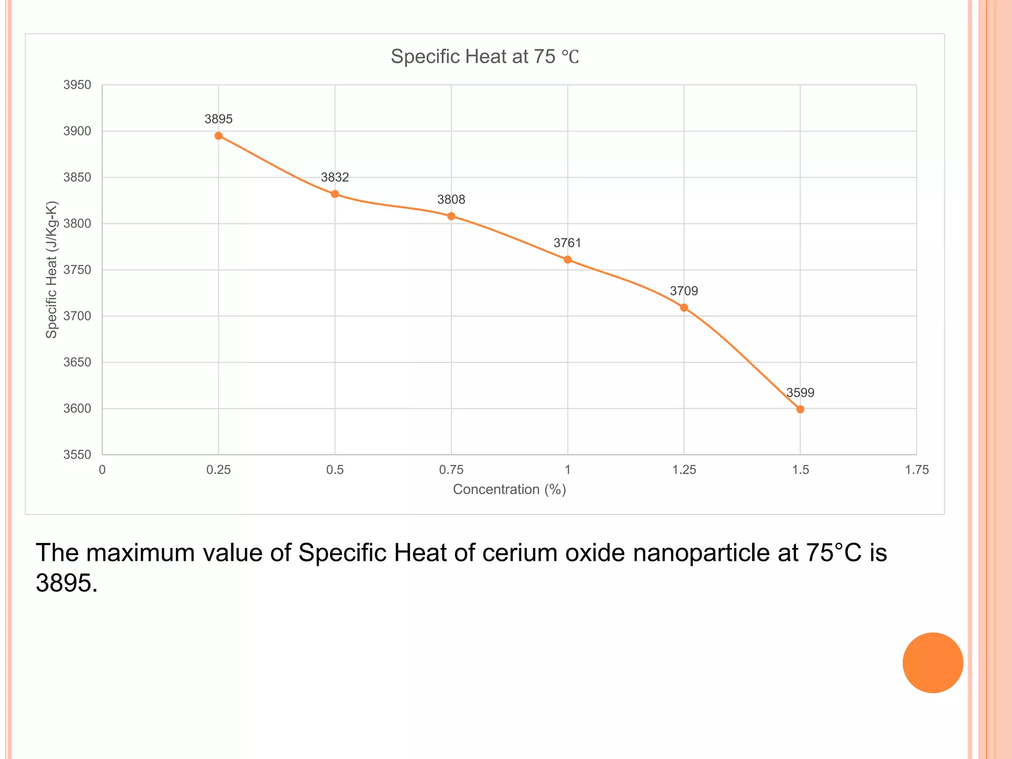 3895
3832
3808
3761
3709
3599
3550
3600
3650
3700
3750
3800
3850
3900
3950
0 0.25 0.5 0.75 1 1.25 1.5 1.75
SpecificHeat(J/Kg-K)
Concentration (%)
Specific Heat at 75 ℃
The maximum value of Specific Heat of cerium oxide nanoparticle at 75°C is
3895.
 