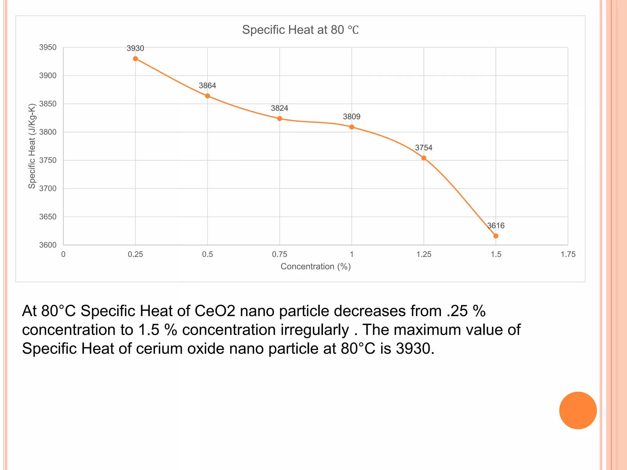 3930
3864
3824
3809
3754
3616
3600
3650
3700
3750
3800
3850
3900
3950
0 0.25 0.5 0.75 1 1.25 1.5 1.75
SpecificHeat(J/Kg-K)
Concentration (%)
Specific Heat at 80 ℃
At 80°C Specific Heat of CeO2 nano particle decreases from .25 %
concentration to 1.5 % concentration irregularly . The maximum value of
Specific Heat of cerium oxide nano particle at 80°C is 3930.
 