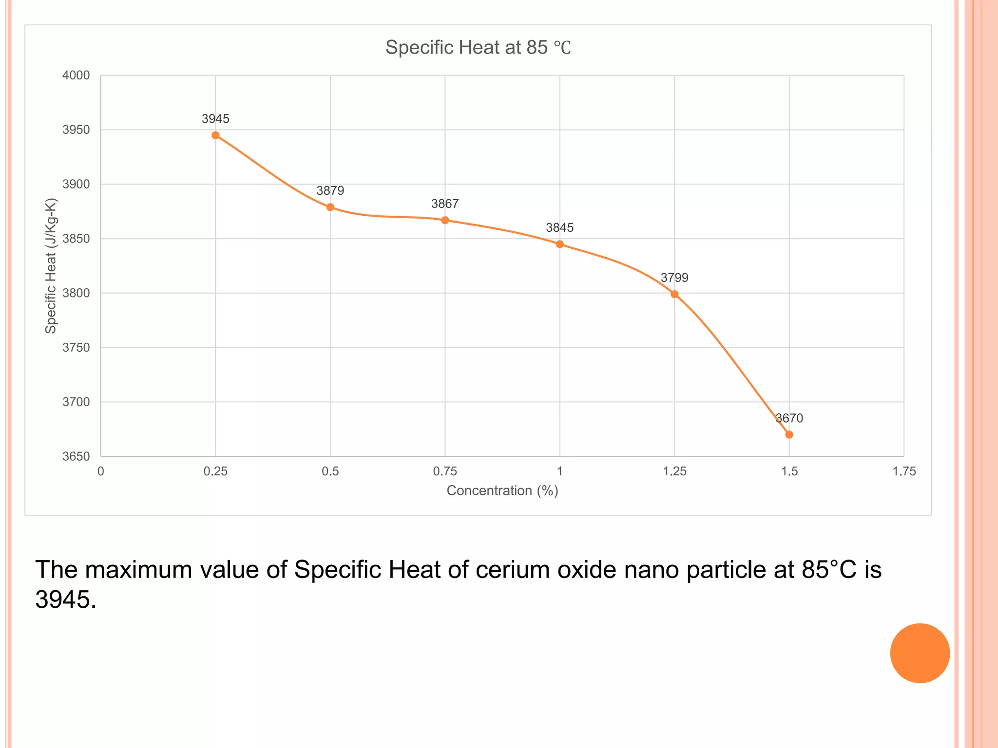 3945
3879
3867
3845
3799
3670
3650
3700
3750
3800
3850
3900
3950
4000
0 0.25 0.5 0.75 1 1.25 1.5 1.75
SpecificHeat(J/Kg-K)
Concentration (%)
Specific Heat at 85 ℃
The maximum value of Specific Heat of cerium oxide nano particle at 85°C is
3945.
 