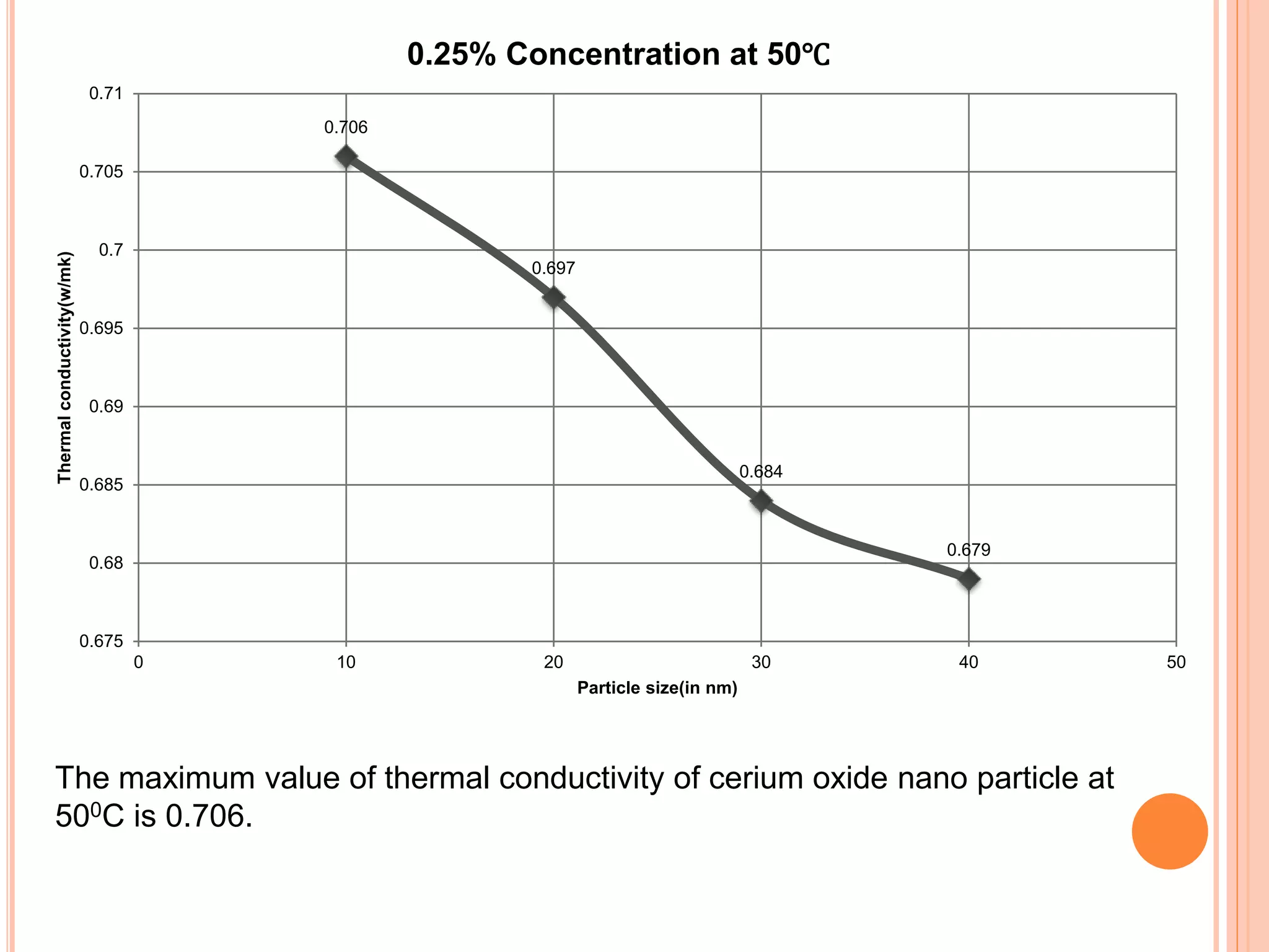 0.706
0.697
0.684
0.679
0.675
0.68
0.685
0.69
0.695
0.7
0.705
0.71
0 10 20 30 40 50
Thermalconductivity(w/mk)
Particle size(in nm)
0.25% Concentration at 50℃
The maximum value of thermal conductivity of cerium oxide nano particle at
500C is 0.706.
 