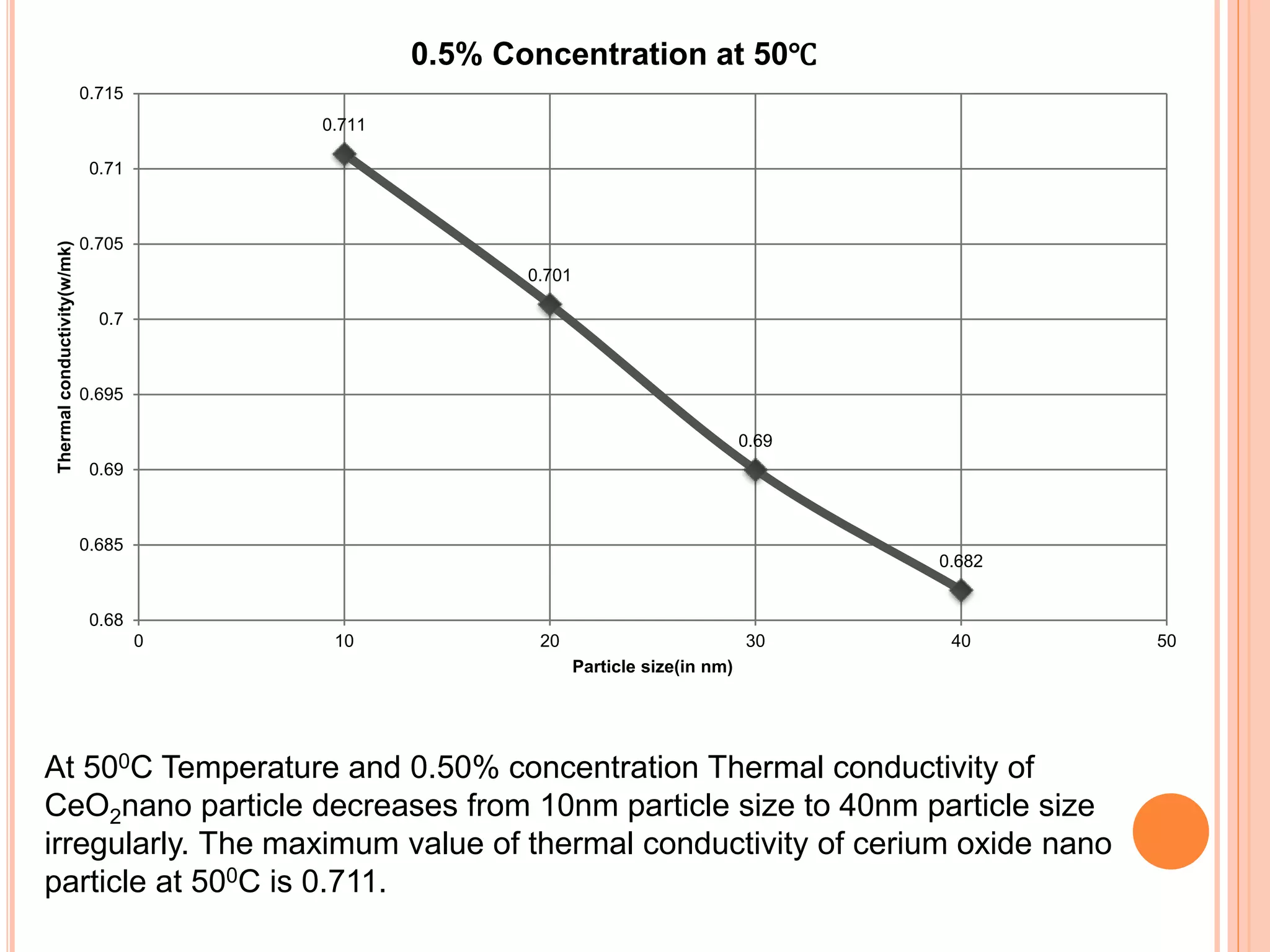 0.711
0.701
0.69
0.682
0.68
0.685
0.69
0.695
0.7
0.705
0.71
0.715
0 10 20 30 40 50
Thermalconductivity(w/mk)
Particle size(in nm)
0.5% Concentration at 50℃
At 500C Temperature and 0.50% concentration Thermal conductivity of
CeO2nano particle decreases from 10nm particle size to 40nm particle size
irregularly. The maximum value of thermal conductivity of cerium oxide nano
particle at 500C is 0.711.
 