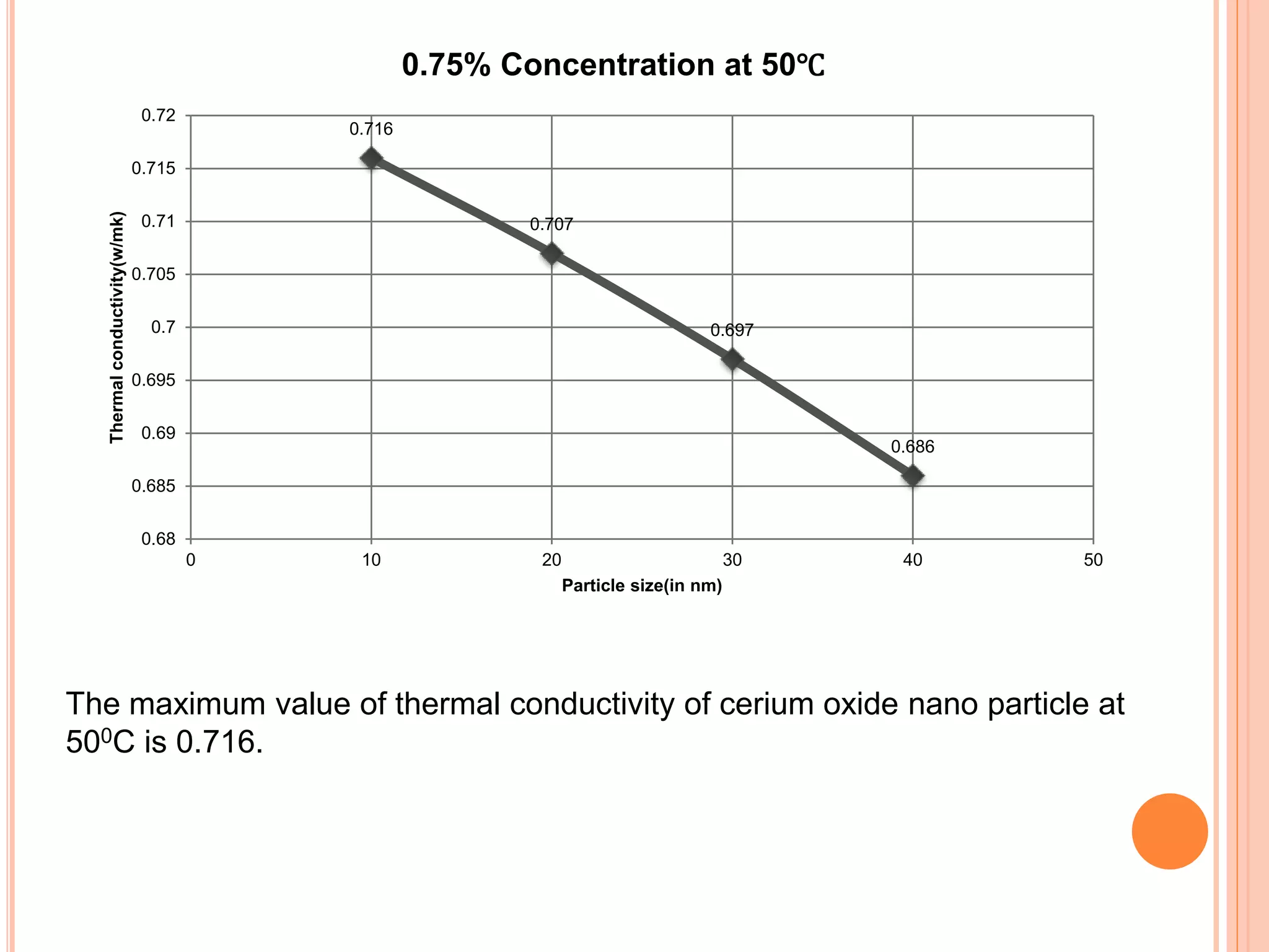 0.716
0.707
0.697
0.686
0.68
0.685
0.69
0.695
0.7
0.705
0.71
0.715
0.72
0 10 20 30 40 50
Thermalconductivity(w/mk)
Particle size(in nm)
0.75% Concentration at 50℃
The maximum value of thermal conductivity of cerium oxide nano particle at
500C is 0.716.
 