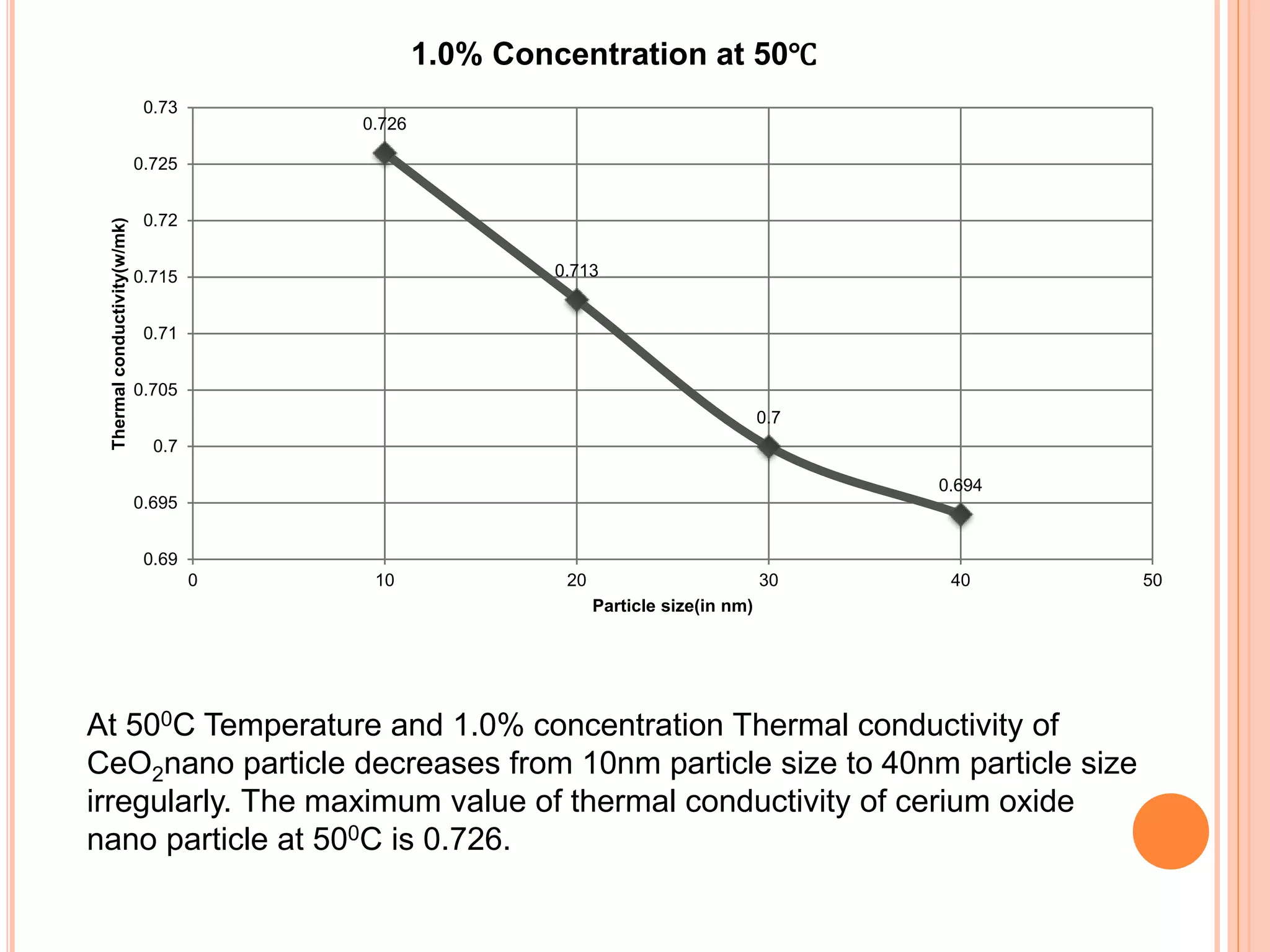 0.726
0.713
0.7
0.694
0.69
0.695
0.7
0.705
0.71
0.715
0.72
0.725
0.73
0 10 20 30 40 50
Thermalconductivity(w/mk)
Particle size(in nm)
1.0% Concentration at 50℃
At 500C Temperature and 1.0% concentration Thermal conductivity of
CeO2nano particle decreases from 10nm particle size to 40nm particle size
irregularly. The maximum value of thermal conductivity of cerium oxide
nano particle at 500C is 0.726.
 
