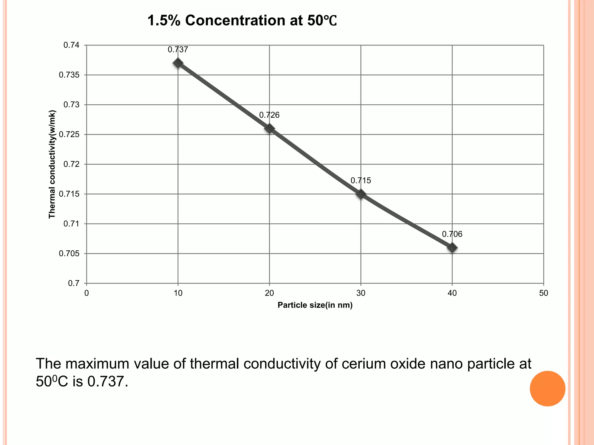 0.737
0.726
0.715
0.706
0.7
0.705
0.71
0.715
0.72
0.725
0.73
0.735
0.74
0 10 20 30 40 50
Thermalconductivity(w/mk)
Particle size(in nm)
1.5% Concentration at 50℃
The maximum value of thermal conductivity of cerium oxide nano particle at
500C is 0.737.
 