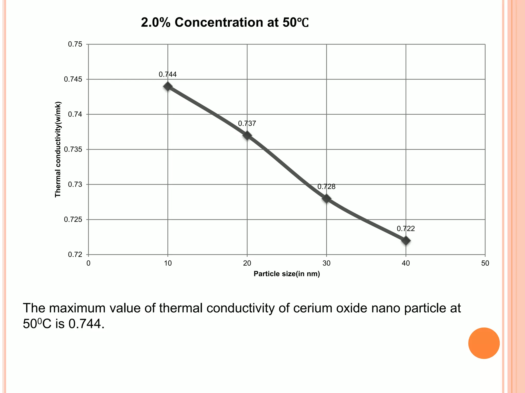 0.744
0.737
0.728
0.722
0.72
0.725
0.73
0.735
0.74
0.745
0.75
0 10 20 30 40 50
Thermalconductivity(w/mk)
Particle size(in nm)
2.0% Concentration at 50℃
The maximum value of thermal conductivity of cerium oxide nano particle at
500C is 0.744.
 