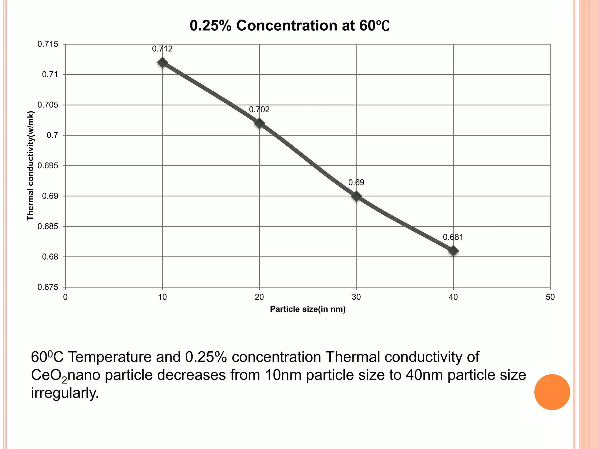 0.712
0.702
0.69
0.681
0.675
0.68
0.685
0.69
0.695
0.7
0.705
0.71
0.715
0 10 20 30 40 50
Thermalconductivity(w/mk)
Particle size(in nm)
0.25% Concentration at 60℃
600C Temperature and 0.25% concentration Thermal conductivity of
CeO2nano particle decreases from 10nm particle size to 40nm particle size
irregularly.
 