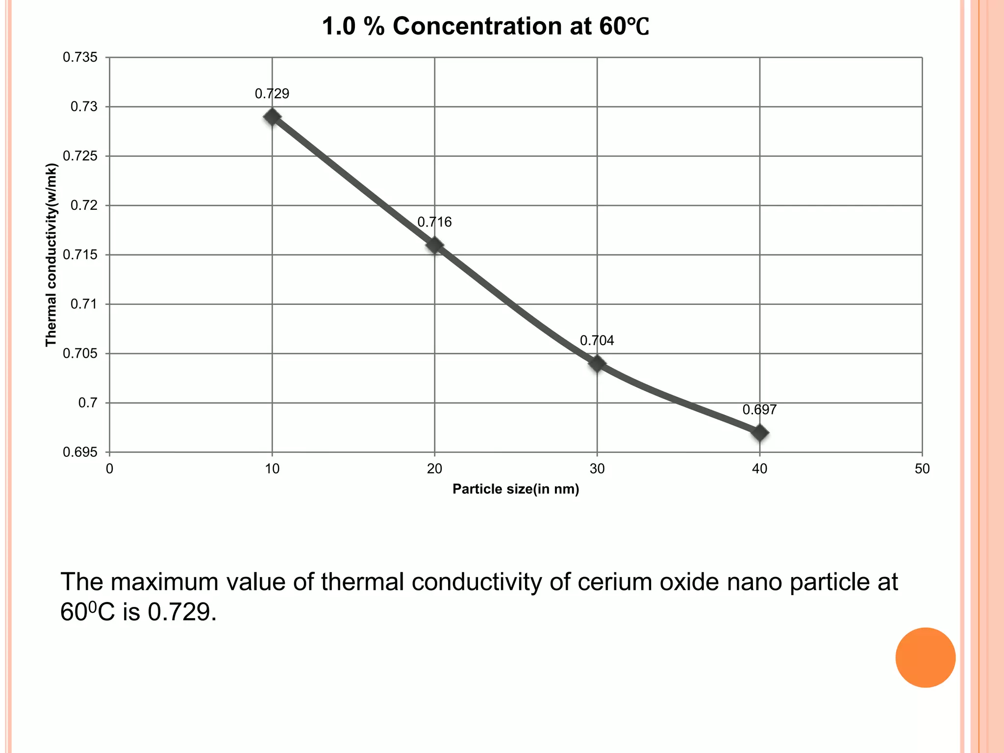 0.729
0.716
0.704
0.697
0.695
0.7
0.705
0.71
0.715
0.72
0.725
0.73
0.735
0 10 20 30 40 50
Thermalconductivity(w/mk)
Particle size(in nm)
1.0 % Concentration at 60℃
The maximum value of thermal conductivity of cerium oxide nano particle at
600C is 0.729.
 