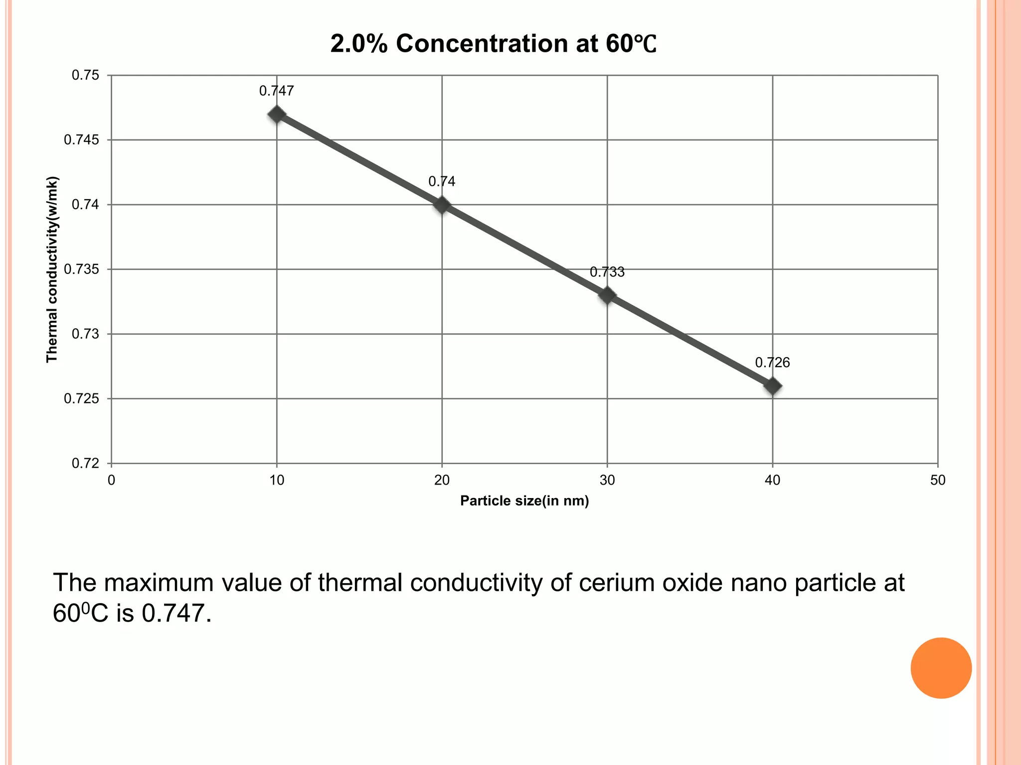 0.747
0.74
0.733
0.726
0.72
0.725
0.73
0.735
0.74
0.745
0.75
0 10 20 30 40 50
Thermalconductivity(w/mk)
Particle size(in nm)
2.0% Concentration at 60℃
The maximum value of thermal conductivity of cerium oxide nano particle at
600C is 0.747.
 