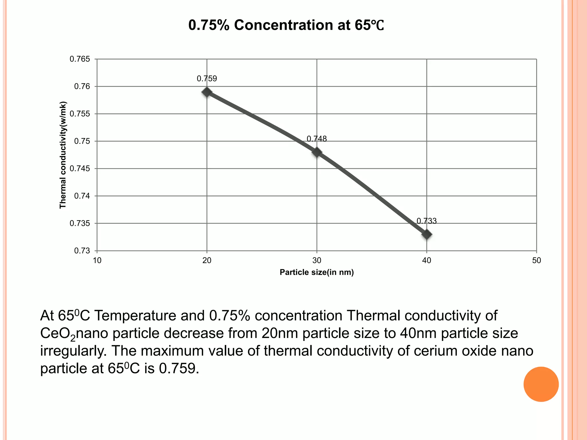 0.759
0.748
0.733
0.73
0.735
0.74
0.745
0.75
0.755
0.76
0.765
10 20 30 40 50
Thermalconductivity(w/mk)
Particle size(in nm)
0.75% Concentration at 65℃
At 650C Temperature and 0.75% concentration Thermal conductivity of
CeO2nano particle decrease from 20nm particle size to 40nm particle size
irregularly. The maximum value of thermal conductivity of cerium oxide nano
particle at 650C is 0.759.
 
