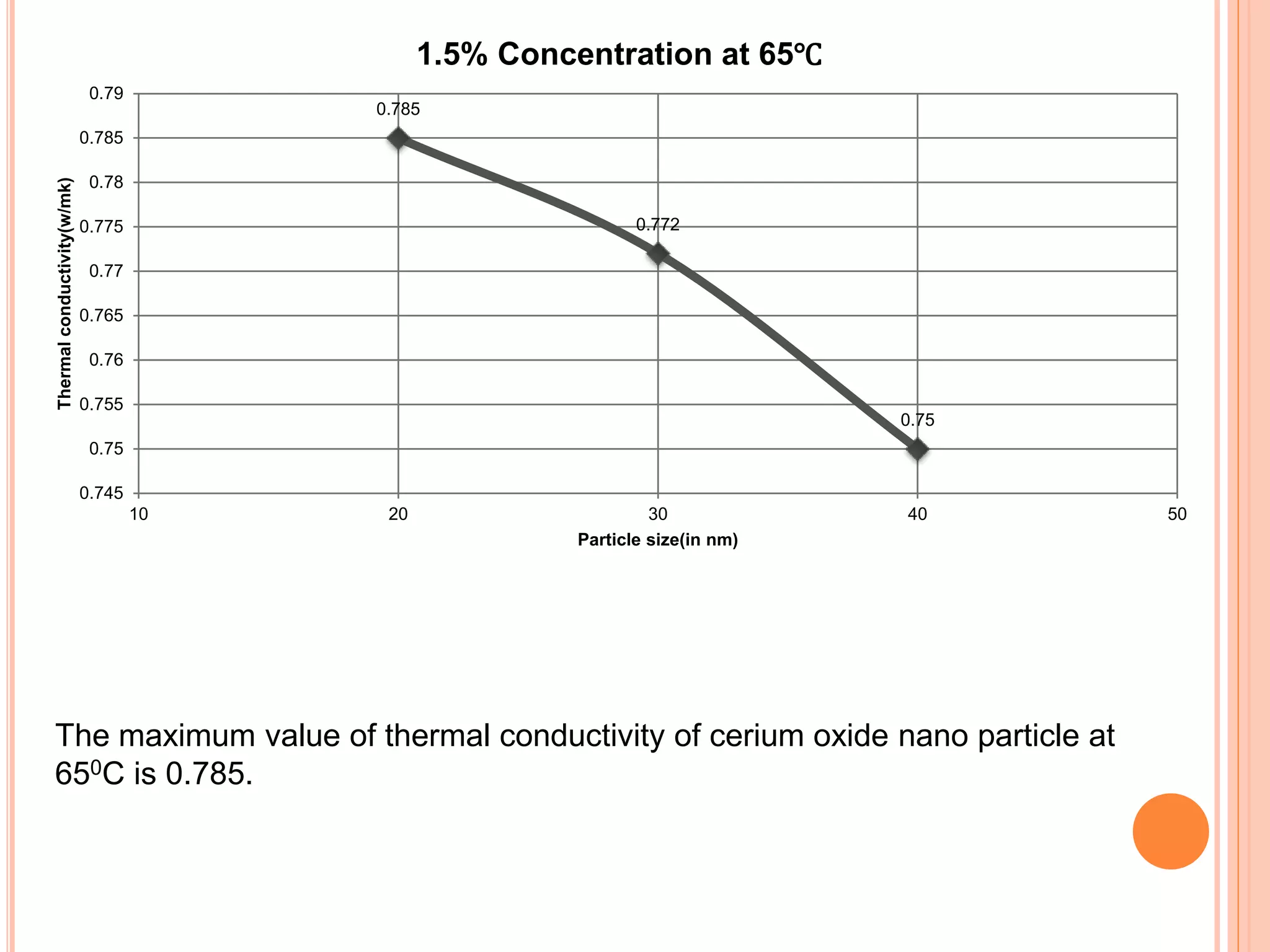 0.785
0.772
0.75
0.745
0.75
0.755
0.76
0.765
0.77
0.775
0.78
0.785
0.79
10 20 30 40 50
Thermalconductivity(w/mk)
Particle size(in nm)
1.5% Concentration at 65℃
The maximum value of thermal conductivity of cerium oxide nano particle at
650C is 0.785.
 