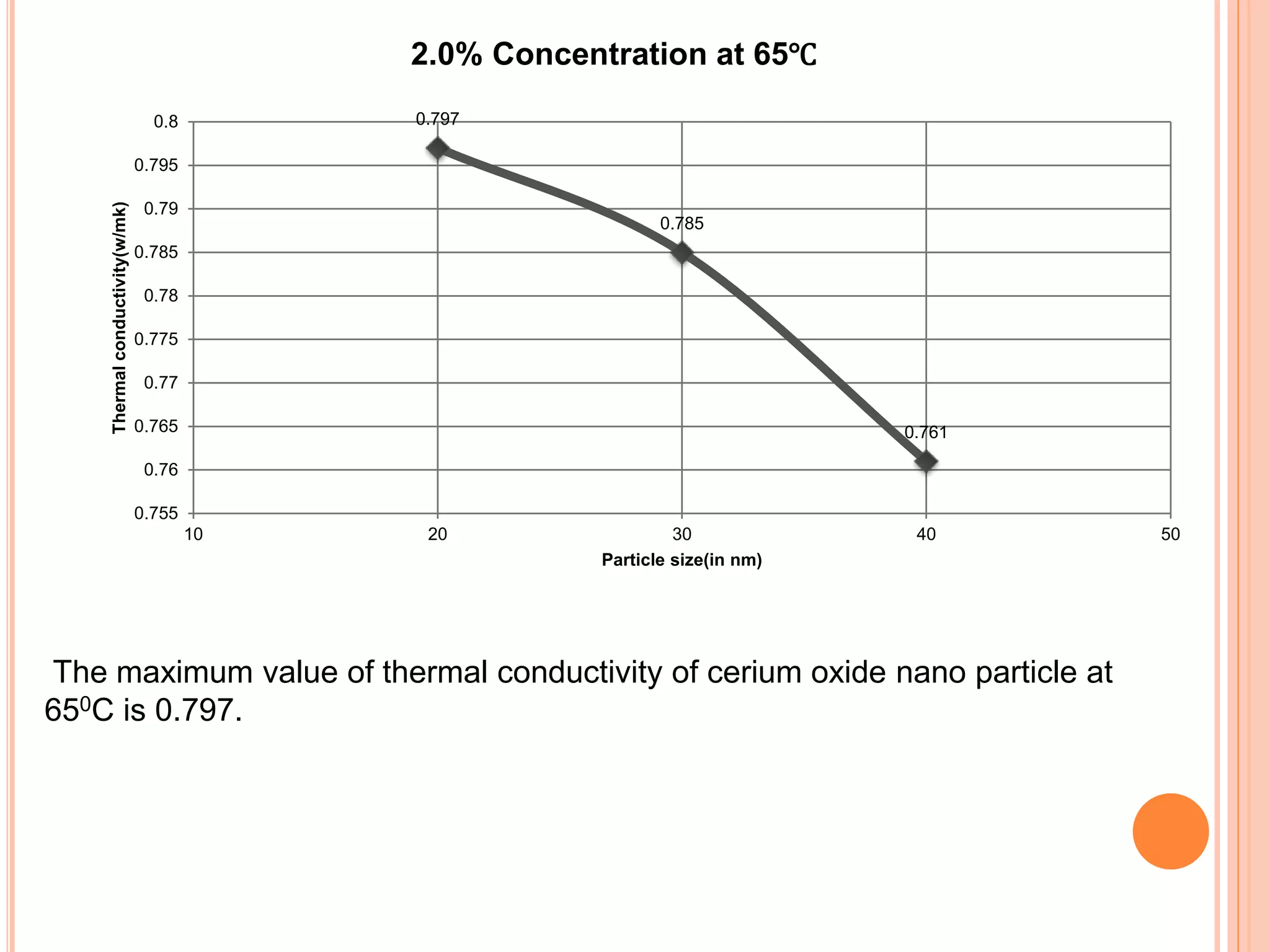 0.797
0.785
0.761
0.755
0.76
0.765
0.77
0.775
0.78
0.785
0.79
0.795
0.8
10 20 30 40 50
Thermalconductivity(w/mk)
Particle size(in nm)
2.0% Concentration at 65℃
The maximum value of thermal conductivity of cerium oxide nano particle at
650C is 0.797.
 