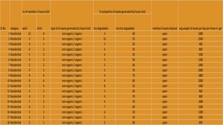 adult child biodegradable nonbiodegradable
1 Residential 12 8 nonorganic/organic 4 60 open 1000
2 Residential 3 3 nonorganic/organic 12 55 open 2500
3 Residential 4 1 nonorganic/organic 3 50 open 400
4 Residential 6 2 nonorganic/organic 4 55 open 800
5 Residential 5 3 nonorganic/organic 6 45 open 1500
6 Residential 3 3 nonorganic/organic 5 50 open 1200
7 Residential 5 2 nonorganic/organic 3 60 open 1000
8 Residential 4 5 nonorganic/organic 5 70 open 2000
9 Residential 9 6 nonorganic/organic 4 70 open 1800
10 Residential 8 6 nonorganic/organic 9 60 open 2000
11 Residential 5 4 nonorganic/organic 8 55 open 1500
12 Residential 4 3 nonorganic/organic 5 60 open 900
13 Residential 4 2 nonorganic/organic 4 70 open 800
14 Residential 7 2 nonorganic/organic 4 70 open 1000
15 Residential 6 3 nonorganic/organic 7 60 open 1500
16 Residential 5 2 nonorganic/organic 6 50 open 1200
17 Residential 3 2 nonorganic/organic 5 45 open 1000
18 Residential 3 1 nonorganic/organic 3 60 open 600
methodofwastedisposal avg.weightofwasteperdayperhomein.gmSrNo category
noofmemberinhousehold
typeofofwastegeneratedbyhousehold
%compoitionofwastegeneratedbyhousehold
 
