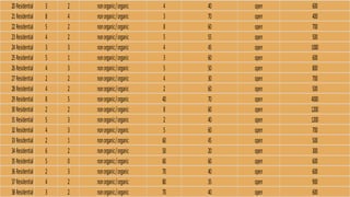 20Residential 3 2 nonorganic/organic 4 40 open 600
21Residential 8 4 nonorganic/organic 3 70 open 400
22Residential 5 2 nonorganic/organic 8 60 open 700
23Residential 4 2 nonorganic/organic 5 55 open 500
24Residential 3 3 nonorganic/organic 4 45 open 1000
25Residential 5 1 nonorganic/organic 3 60 open 600
26Residential 4 3 nonorganic/organic 5 50 open 800
27Residential 2 2 nonorganic/organic 4 30 open 700
28Residential 4 2 nonorganic/organic 2 60 open 500
29Residential 8 5 nonorganic/organic 40 70 open 4000
30Residential 2 2 nonorganic/organic 8 60 open 1200
31Residential 5 3 nonorganic/organic 2 40 open 1200
32Residential 4 3 nonorganic/organic 5 60 open 700
33Residential 2 1 nonorganic/organic 60 45 open 500
34Residential 6 2 nonorganic/organic 50 20 open 300
35Residential 5 0 nonorganic/organic 60 60 open 600
36Residential 2 3 nonorganic/organic 70 40 open 600
37Residential 4 2 nonorganic/organic 80 35 open 900
38Residential 3 2 nonorganic/organic 70 40 open 600
 