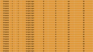 39 Residential 4 2 nonorganic/organic 60 30 open 500
40 Residential 4 0 nonorganic/organic 50 55 open 400
41 Residential 4 0 nonorganic/organic 50 40 open 300
42 Residential 7 0 nonorganic/organic 50 45 open 400
43 Residential 4 2 nonorganic/organic 50 60 open 1300
44 Residential 4 0 nonorganic/organic 50 60 open 400
45 Residential 3 1 nonorganic/organic 50 50 open 300
46 Residential 4 0 nonorganic/organic 50 40 open 300
47 Residential 2 0 nonorganic/organic 50 40 open 300
48 Residential 2 3 nonorganic/organic 60 40 open 500
49 Residential 3 2 nonorganic/organic 60 40 open 500
50 Residential 3 2 nonorganic/organic 60 45 open 500
51 Residential 2 0 nonorganic/organic 60 35 open 400
52 Residential 2 0 nonorganic/organic 60 30 open 600
53 Residential 2 2 nonorganic/organic 70 40 open 600
54 Residential 2 2 nonorganic/organic 60 40 open 800
55 Residential 6 4 nonorganic/organic 60 40 open 700
56 Residential 5 2 nonorganic/organic 60 50 open 600
57 Residential 5 4 nonorganic/organic 50 30 open 1500
58 Residential 5 0 nonorganic/organic 70 40 open 400
59 Residential 2 2 nonorganic/organic 60 40 open 600
60 Residential 2 2 nonorganic/organic 60 50 open 500
 