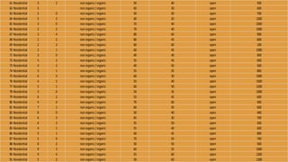 61 Residential 3 2 non organic/ organic 50 40 open 500
62 Residential 5 non organic/ organic 60 30 open 600
63 Residential 5 0 non organic/ organic 50 20 open 700
64 Residential 5 2 non organic/ organic 60 20 open 1200
65 Residential 3 0 non organic/ organic 70 40 open 1000
66 Residential 2 2 non organic/ organic 70 40 open 1000
67 Residential 3 4 non organic/ organic 80 60 open 900
68 Residential 2 2 non organic/ organic 80 45 open 600
69 Residential 2 3 non organic/ organic 60 60 open 100
70 Residential 2 1 non organic/ organic 60 45 open 1000
71 Residential 3 0 non organic/ organic 40 40 open 900
72 Residential 5 2 non organic/ organic 55 45 open 600
73 Residential 4 2 non organic/ organic 40 50 open 500
74 Residential 3 1 non organic/ organic 55 35 open 800
75 Residential 6 3 non organic/ organic 60 30 open 1000
76 Residential 4 2 non organic/ organic 55 40 open 1500
77 Residential 5 1 non organic/ organic 60 50 open 1200
78 Residential 3 0 non organic/ organic 50 35 open 1000
79 Residential 6 2 non organic/ organic 55 45 open 600
80 Residential 4 0 non organic/ organic 70 60 open 400
81 Residential 7 1 non organic/ organic 60 45 open 600
82 Residential 8 0 non organic/ organic 50 40 open 400
83 Residential 6 3 non organic/ organic 65 30 open 700
84 Residential 6 2 non organic/ organic 55 50 open 500
85 Residential 4 1 non organic/ organic 55 40 open 600
86 Residential 5 1 non organic/ organic 60 45 open 800
87 Residential 2 0 non organic/ organic 70 50 open 700
88 Residential 8 2 non organic/ organic 50 50 open 500
89 Residential 9 3 non organic/ organic 60 55 open 1000
90 Residential 9 4 non organic/ organic 55 60 open 1200
91 Residential 5 2 non organic/ organic 50 60 open 1200
 