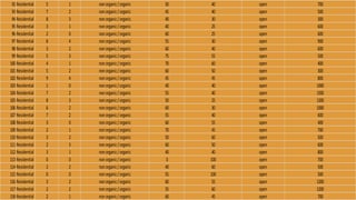 92 Residential 5 1 nonorganic/organic 50 40 open 700
93 Residential 7 2 nonorganic/organic 45 40 open 500
94 Residential 8 3 nonorganic/organic 40 30 open 300
95 Residential 3 1 nonorganic/organic 40 25 open 600
96 Residential 2 0 nonorganic/organic 60 25 open 600
97 Residential 8 4 nonorganic/organic 55 30 open 900
98 Residential 3 2 nonorganic/organic 60 40 open 600
99 Residential 5 3 nonorganic/organic 75 55 open 500
100 Residential 4 1 nonorganic/organic 70 60 open 400
101 Residential 5 2 nonorganic/organic 60 50 open 300
102 Residential 9 4 nonorganic/organic 45 45 open 800
103 Residential 1 0 nonorganic/organic 40 40 open 1000
104 Residential 7 2 nonorganic/organic 55 40 open 1500
105 Residential 8 3 nonorganic/organic 50 25 open 1200
106 Residential 6 2 nonorganic/organic 60 30 open 1000
107 Residential 7 2 nonorganic/organic 55 40 open 600
108 Residential 3 0 nonorganic/organic 60 55 open 400
109 Residential 2 1 nonorganic/organic 70 45 open 700
110 Residential 3 2 nonorganic/organic 50 60 open 500
111 Residential 2 3 nonorganic/organic 60 50 open 600
112 Residential 3 1 nonorganic/organic 40 40 open 800
113 Residential 0 0 nonorganic/organic 0 100 open 700
114 Residential 2 2 nonorganic/organic 40 60 open 500
115 Residential 0 0 nonorganic/organic 55 100 open 500
116 Residential 3 2 nonorganic/organic 60 55 open 1200
117 Residential 2 2 nonorganic/organic 55 60 open 1200
118 Residential 2 1 nonorganic/organic 60 45 open 700
 