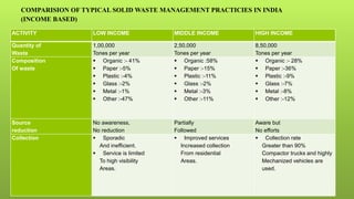 COMPARISION OF TYPICAL SOLID WASTE MANAGEMENT PRACTICIES IN INDIA
(INCOME BASED)
ACTIVITY LOW INCOME MIDDLE INCOME HIGH INCOME
Quantity of
Waste
1,00,000
Tones per year
2,50,000
Tones per year
8,50,000
Tones per year
Composition
Of waste
 Organic :- 41%
 Paper :-5%
 Plastic :-4%
 Glass :-2%
 Metal :-1%
 Other :-47%
 Organic :58%
 Paper :-15%
 Plastic :-11%
 Glass :-2%
 Metal :-3%
 Other :-11%
 Organic :- 28%
 Paper :-36%
 Plastic :-9%
 Glass :-7%
 Metal :-8%
 Other :-12%
Source
reduction
No awareness,
No reduction
Partially
Followed
Aware but
No efforts
Collection  Sporadic
And inefficient.
 Service is limited
To high visibility
Areas.
 Improved services
Increased collection
From residential
Areas.
 Collection rate
Greater than 90%
Compactor trucks and highly
Mechanized vehicles are
used.
 