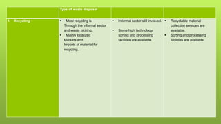 Type of waste disposal
1. Recycling  Most recycling is
Through the informal sector
and waste picking.
 Mainly localized
Markets and
Imports of material for
recycling.
 Informal sector still involved.
 Some high technology
sorting and processing
facilities are available.
 Recyclable material
collection services are
available.
 Sorting and processing
facilities are available.
 