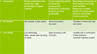 1. composting Rarely undertaken if the
waste has a high
percentage of organic
material.
Large composting plants
are generally
unsuccessful.
Small-scale composting
projects are more
sustainable.
Becoming more popular at
both backyard and large
scale facilities.
Waste has a smaller
portion of compostables
than low and middle
income countries.
1. Incineration Not useable of high capital. Some incinerators
Are used.
Prevalent in areas with high
land costs.
1. Land filling Low technology
Sites, usually open dumping
of waste.
Open dumping is still
Common.
Landfills with a combination
of leak detection.
Leachate collection system
 