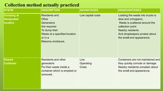 Collection method actually practiced
SYSTM DESCRIPTION ADVANTAGES DISADVANTAGES
Dumping at
Designated
location
Residents and
Other
Generators
Are required
To dump their
Waste at a specified location
or in a
Masonry enclosure.
Low capital costs Loading the waste into trucks is
slow and unhygienic.
Waste is scattered around the
collection point.
Nearby residents
And shopkeepers protest about
the smell and appearance.
Shared
Container
Residents and other
generators
Put their waste inside a
container which is emptied or
removed.
Low
Operating
Costs
Containers are not maintained and
they quickly corrode or damage.
Nearby residents complain about
the smell and appearance.
 