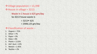 Village population = 13,398
House in village = 3213
Waste in 1 house is 625 gm/day
So 3213 house waste is
= 3213 625
= 2008,125 gm/day
Classification of waste :-
1. Organic = 72%
2. Other = 7%
3. Paper = 3%
4. Glass = 0%
5. Plastic = 2.55%
6. Ash’ dust = 12%
7. Metals = 1.45%
8. Textiles = 2%
 