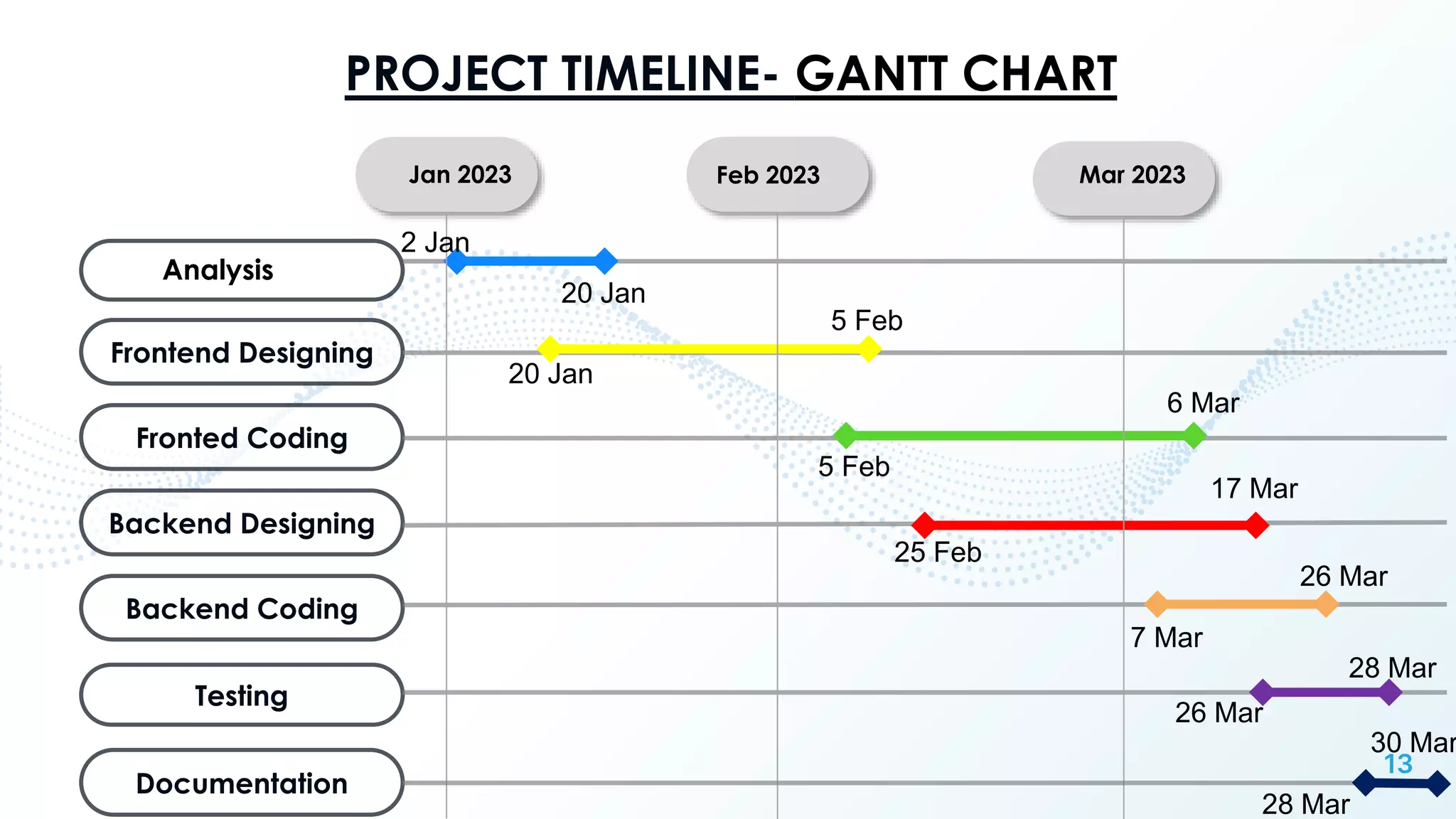 13
Frontend Designing
Fronted Coding
Backend Designing
Backend Coding
Testing
Jan 2023 Feb 2023 Mar 2023
Analysis
Documentation
2 Jan
20 Jan
5 Feb
5 Feb
20 Jan
6 Mar
25 Feb
17 Mar
7 Mar
26 Mar
26 Mar
28 Mar
28 Mar
30 Mar
PROJECT TIMELINE- GANTT CHART
 