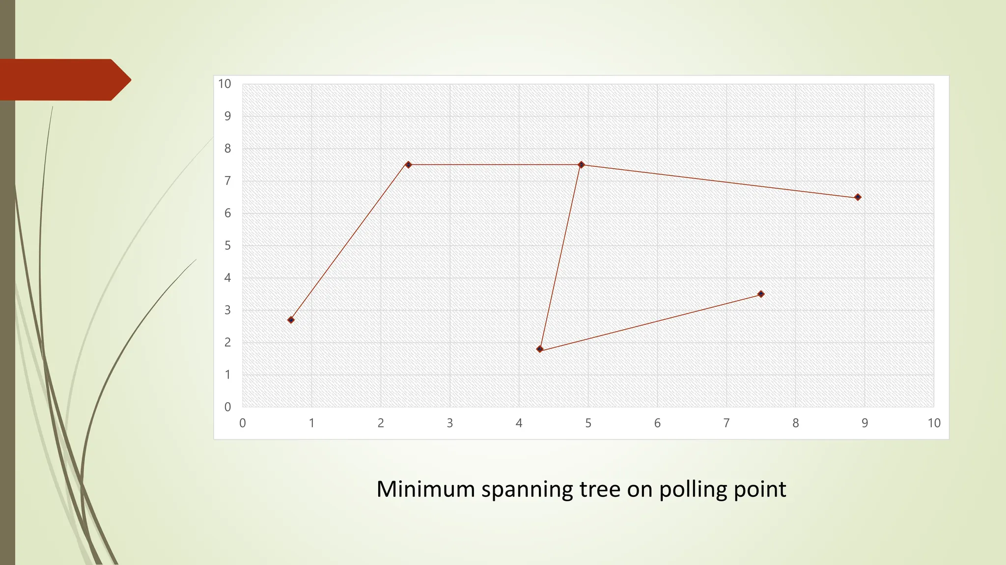 0
1
2
3
4
5
6
7
8
9
10
0 1 2 3 4 5 6 7 8 9 10
Minimum spanning tree on polling point
 