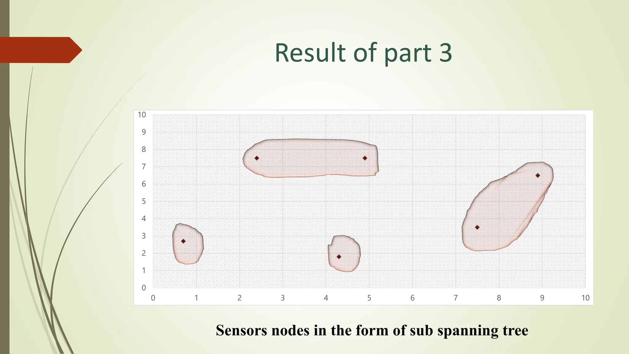 Result of part 3
0
1
2
3
4
5
6
7
8
9
10
0 1 2 3 4 5 6 7 8 9 10
Sensors nodes in the form of sub spanning tree
 