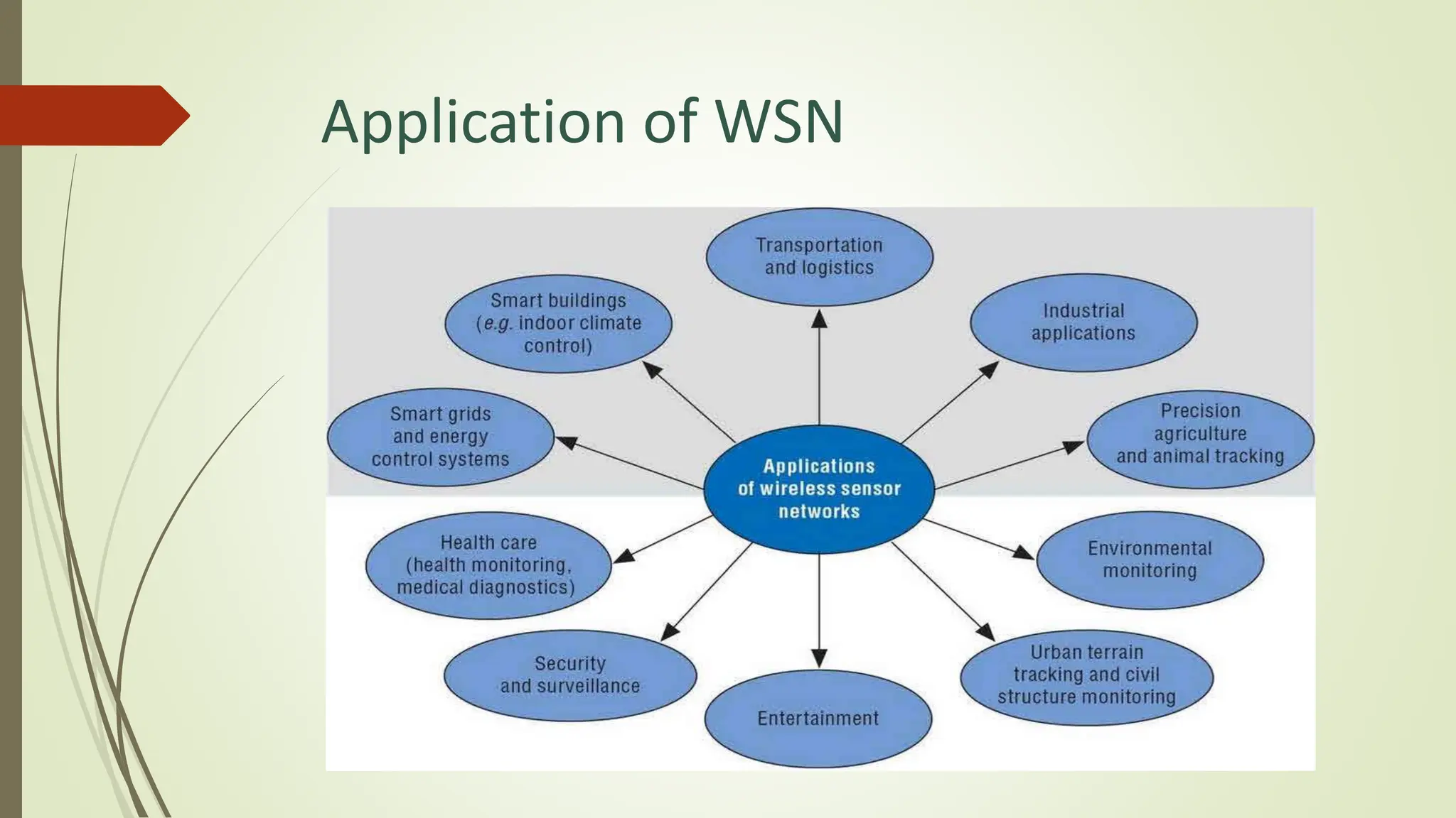 Application of WSN
 