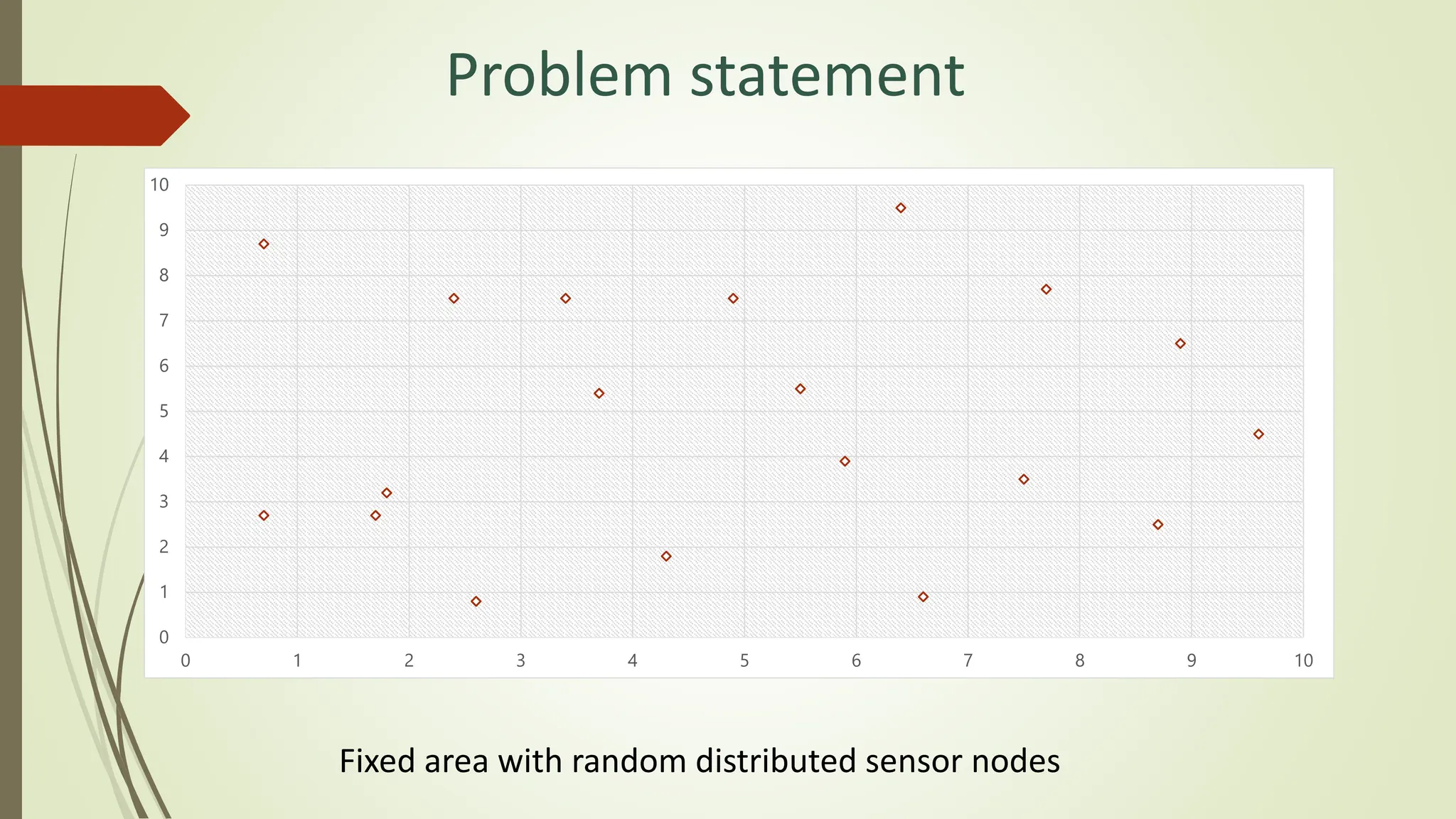 Problem statement
0
1
2
3
4
5
6
7
8
9
10
0 1 2 3 4 5 6 7 8 9 10
Fixed area with random distributed sensor nodes
 