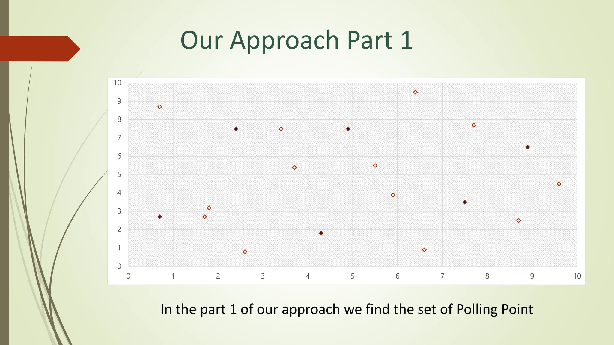 Our Approach Part 1
0
1
2
3
4
5
6
7
8
9
10
0 1 2 3 4 5 6 7 8 9 10
In the part 1 of our approach we find the set of Polling Point
 