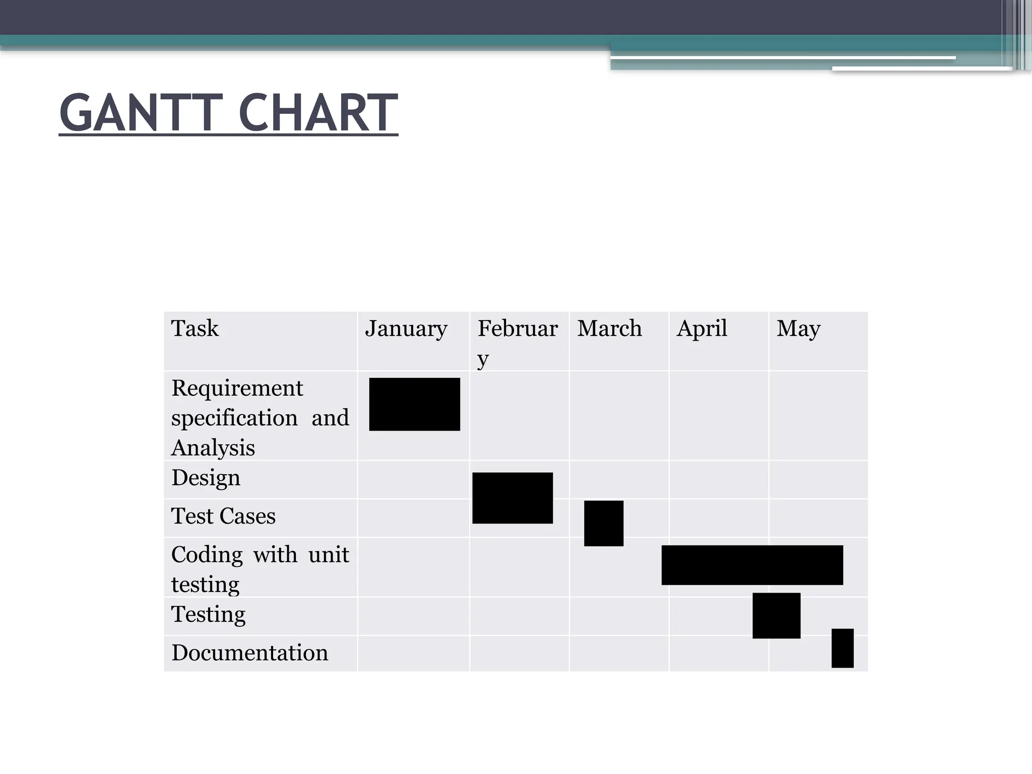 GANTT CHART
Task January Februar
y
March April May
Requirement
specification and
Analysis
Design
Test Cases
Coding with unit
testing
Testing
Documentation
 