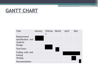 GANTT CHART
Task January Februar
y
March April May
Requirement
specification and
Analysis
Design
Test Cases
Coding with unit
testing
Testing
Documentation
 