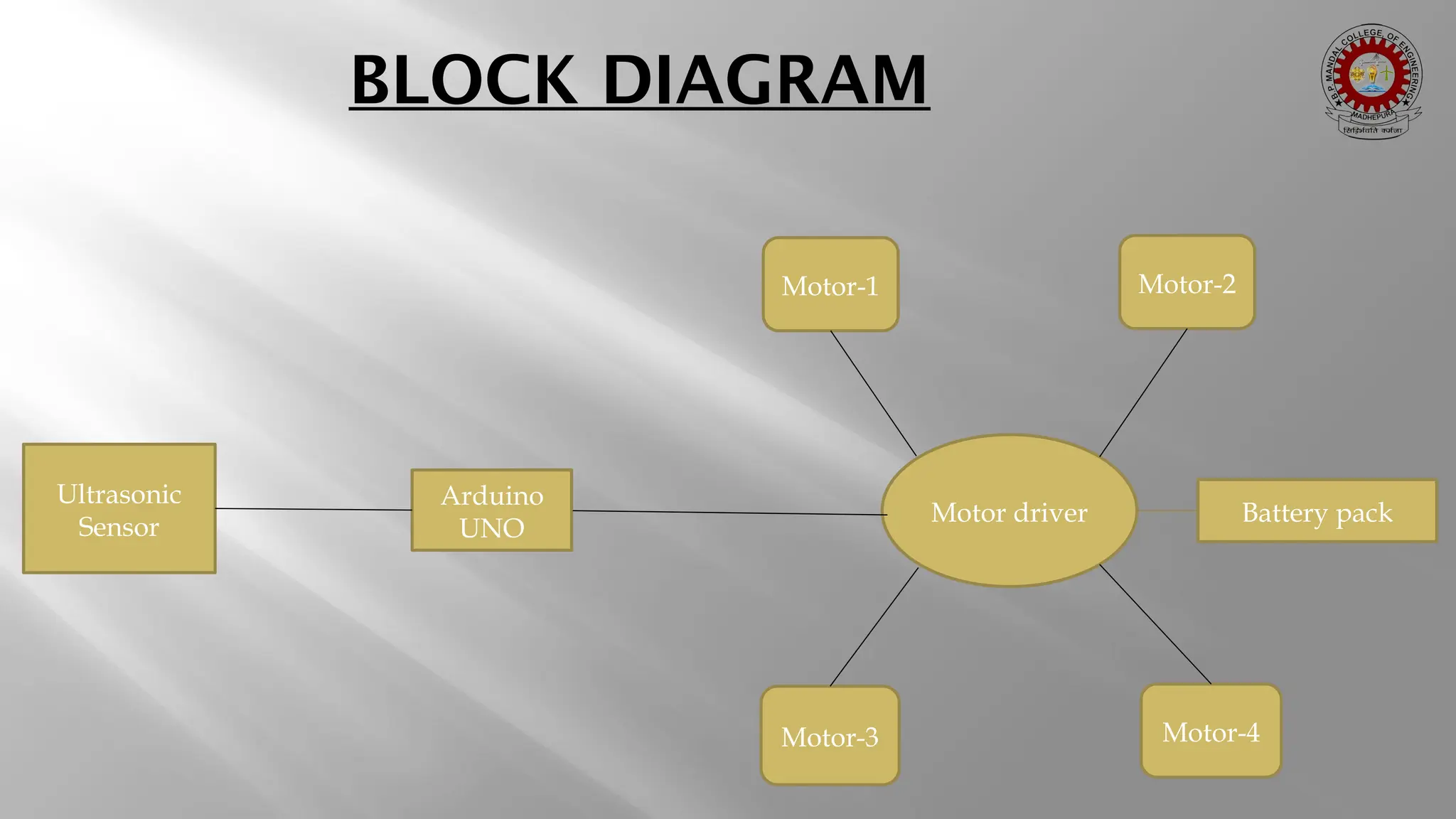 BLOCK DIAGRAM Ultrasonic Sensor Arduino UNO Battery pack Motor-3 Motor-4 Motor-2 Motor-1 Motor driver 