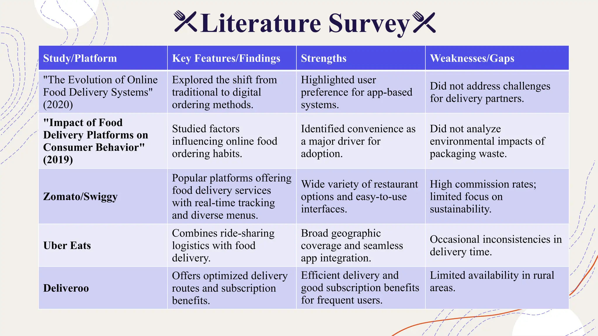 Study/Platform Key Features/Findings Strengths Weaknesses/Gaps
"The Evolution of Online
Food Delivery Systems"
(2020)
Explored the shift from
traditional to digital
ordering methods.
Highlighted user
preference for app-based
systems.
Did not address challenges
for delivery partners.
"Impact of Food
Delivery Platforms on
Consumer Behavior"
(2019)
Studied factors
influencing online food
ordering habits.
Identified convenience as
a major driver for
adoption.
Did not analyze
environmental impacts of
packaging waste.
Zomato/Swiggy
Popular platforms offering
food delivery services
with real-time tracking
and diverse menus.
Wide variety of restaurant
options and easy-to-use
interfaces.
High commission rates;
limited focus on
sustainability.
Uber Eats
Combines ride-sharing
logistics with food
delivery.
Broad geographic
coverage and seamless
app integration.
Occasional inconsistencies in
delivery time.
Deliveroo
Offers optimized delivery
routes and subscription
benefits.
Efficient delivery and
good subscription benefits
for frequent users.
Limited availability in rural
areas.
Literature Survey
 