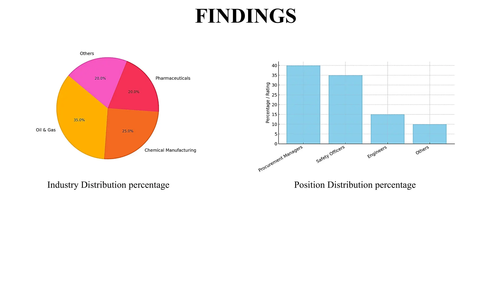 FINDINGS
Industry Distribution percentage Position Distribution percentage
 