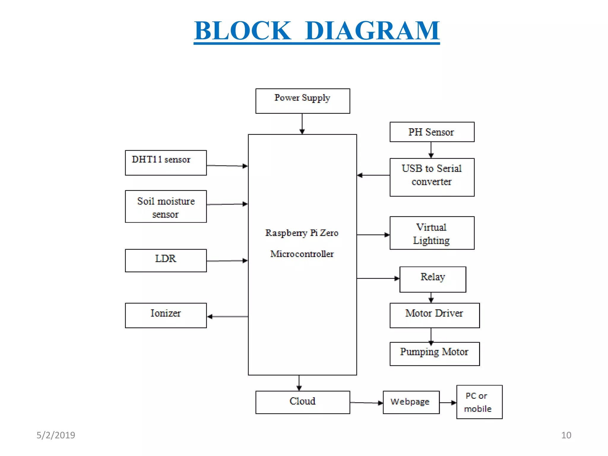 BLOCK DIAGRAM
5/2/2019 10
 