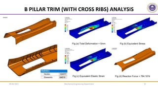 Mechanical Engineering Department 32
B PILLAR TRIM (WITH CROSS RIBS) ANALYSIS
Fig (b) Equivalent Stress
Fig (c) Equivalent Elastic Strain
Fig (a) Total Deformation = 5mm
Fig (d) Reaction Force = 784.18 N
09-06-2022
 
