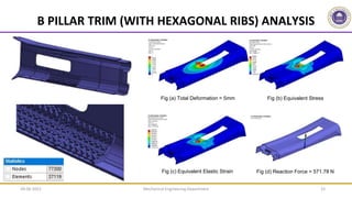 Mechanical Engineering Department 33
B PILLAR TRIM (WITH HEXAGONAL RIBS) ANALYSIS
Fig (b) Equivalent Stress
Fig (c) Equivalent Elastic Strain
Fig (a) Total Deformation = 5mm
Fig (d) Reaction Force = 571.78 N
09-06-2022
 