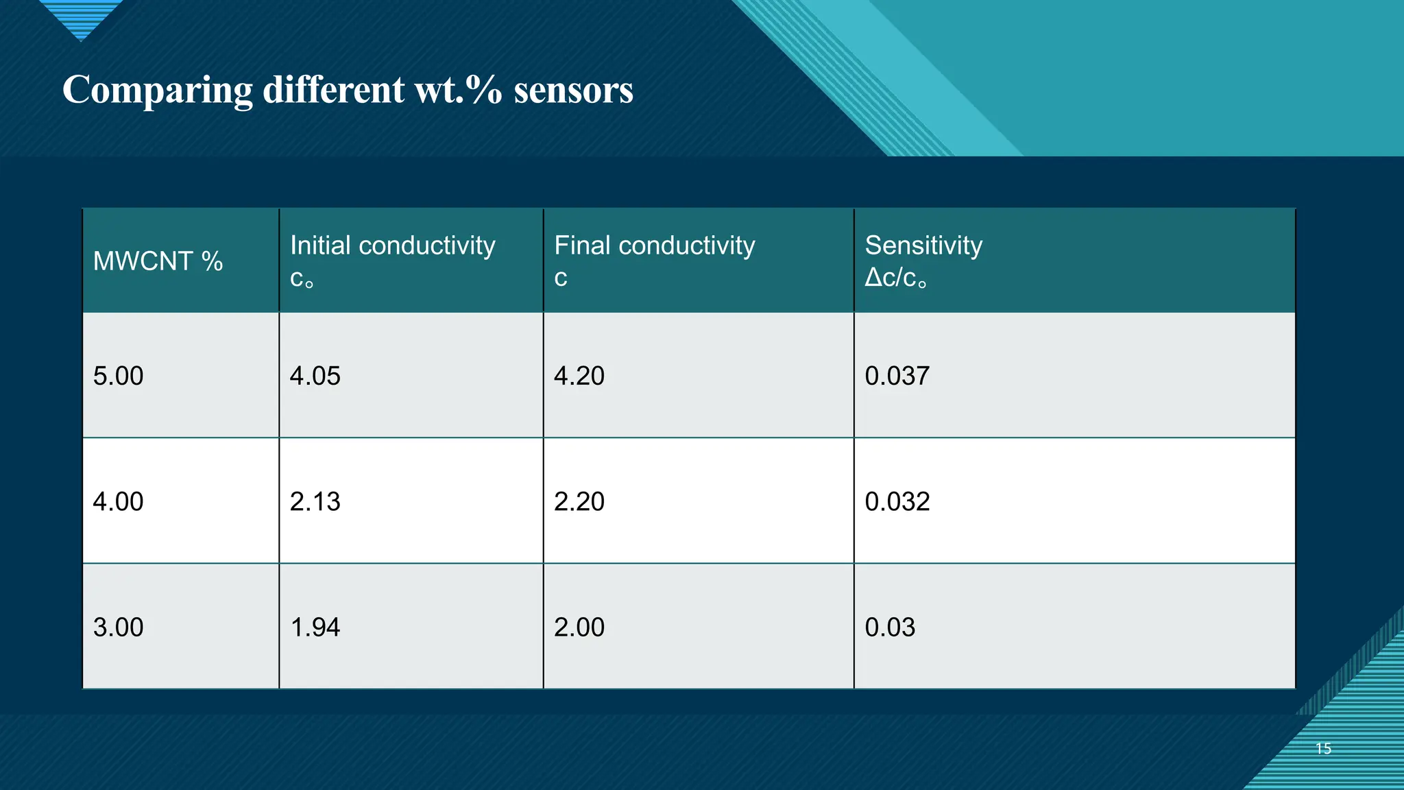 Fabrication Sensor In electrical Engineering | PPTX