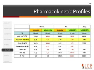 In vitro ADME-T and PK profiles SummaryBackgroundCompetitionDevelopmentIn VitroIn vivoPatentsCompanyMouse PPB is relatively higher than human PPBIN VITROClinical efficacy will be improved than mouse model efficacy24