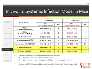 MICs of Clinical IsolateslSummaryBackgroundCompetitionDevelopmentIn VitroIn vivoPatentsCompanyIN VITRO25