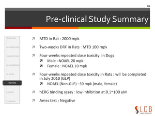 Toxicology: 1. Mice (4-days)SummaryBackgroundCompetitionDevelopmentIn VitroIn vivoPatentsCompanyIN VIVOLinezolidTR-700LCB01-0371TR-701Compounds were orally administered for 4 days (QD) to female C3H mice.