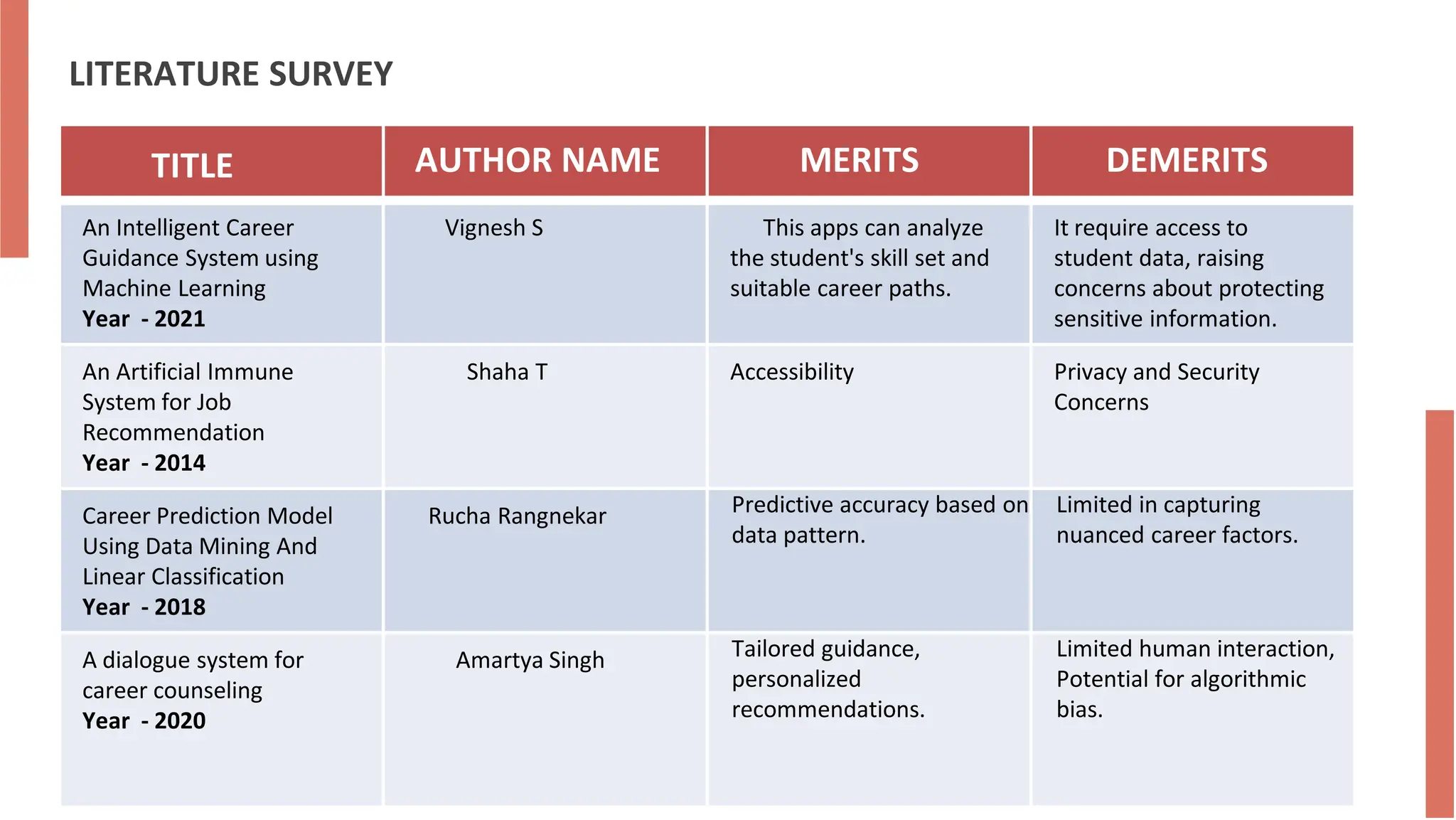 Project Ppt Career Guidance Including Python Pptx