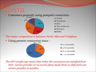 CONTD. Customers presently using postpaid connection : The major competition is between Airtel, Idea and Vodafone.  Using present connection since : The 66% weight age shows that either the consumers are satisfied from their  service provider or no recent plans made them to shift from one service provider to another. 