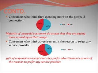 CONTD. Consumers who think they spending more on the postpaid connection: Majority of  postpaid customers do accept that they are paying more according to their usage. Consumers who think advertisement is the reason to select any service provider: 59% of respondents accept that they prefer advertisements as one of the reasons to prefer any service provider. 